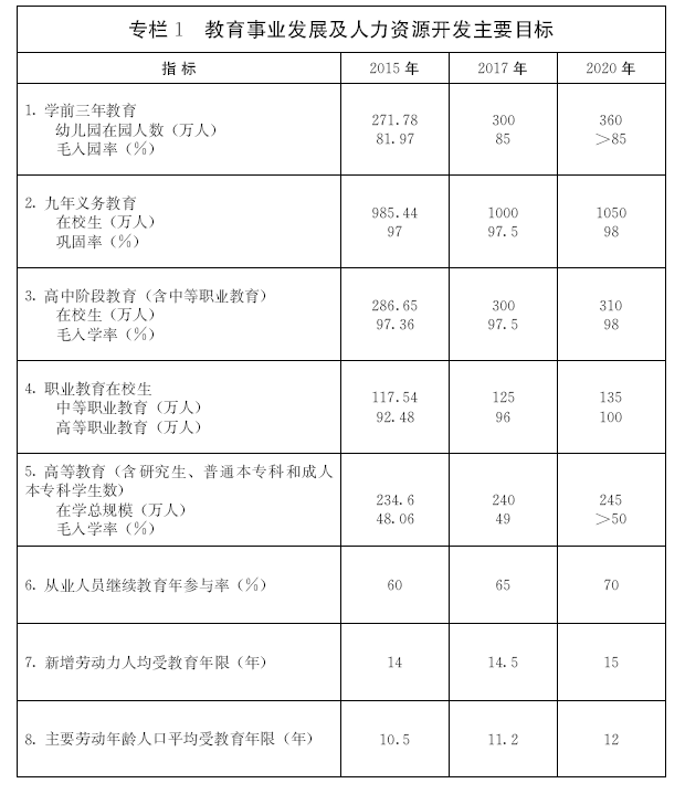 关于印发山东省“十三五”教育事业发展规划的通知 鲁政发〔2017〕33号